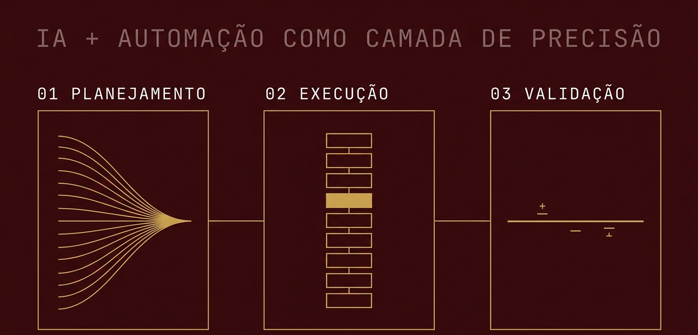 IA + Automação como camada de precisão: planejamento, execução e validação